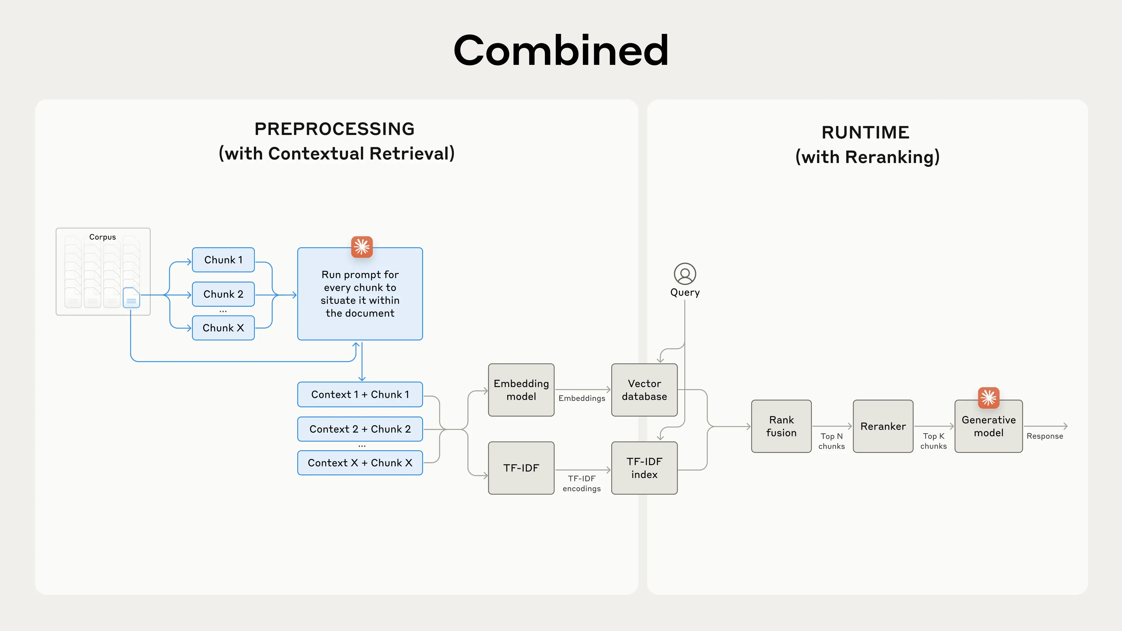 Anthropic contextual retrieval + reranking + RAG architecture