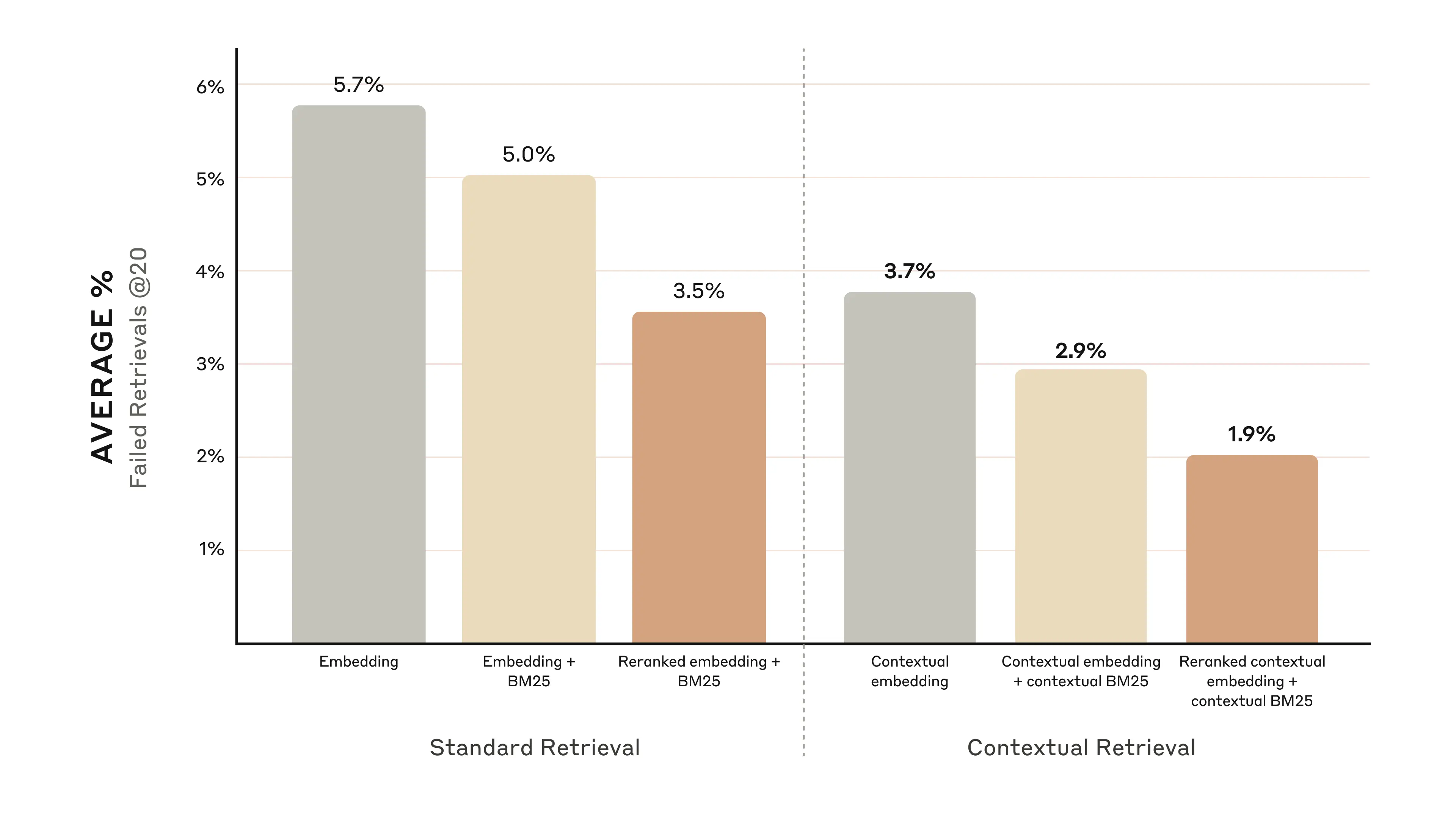 Anthropic contextual retrieval benchmark results