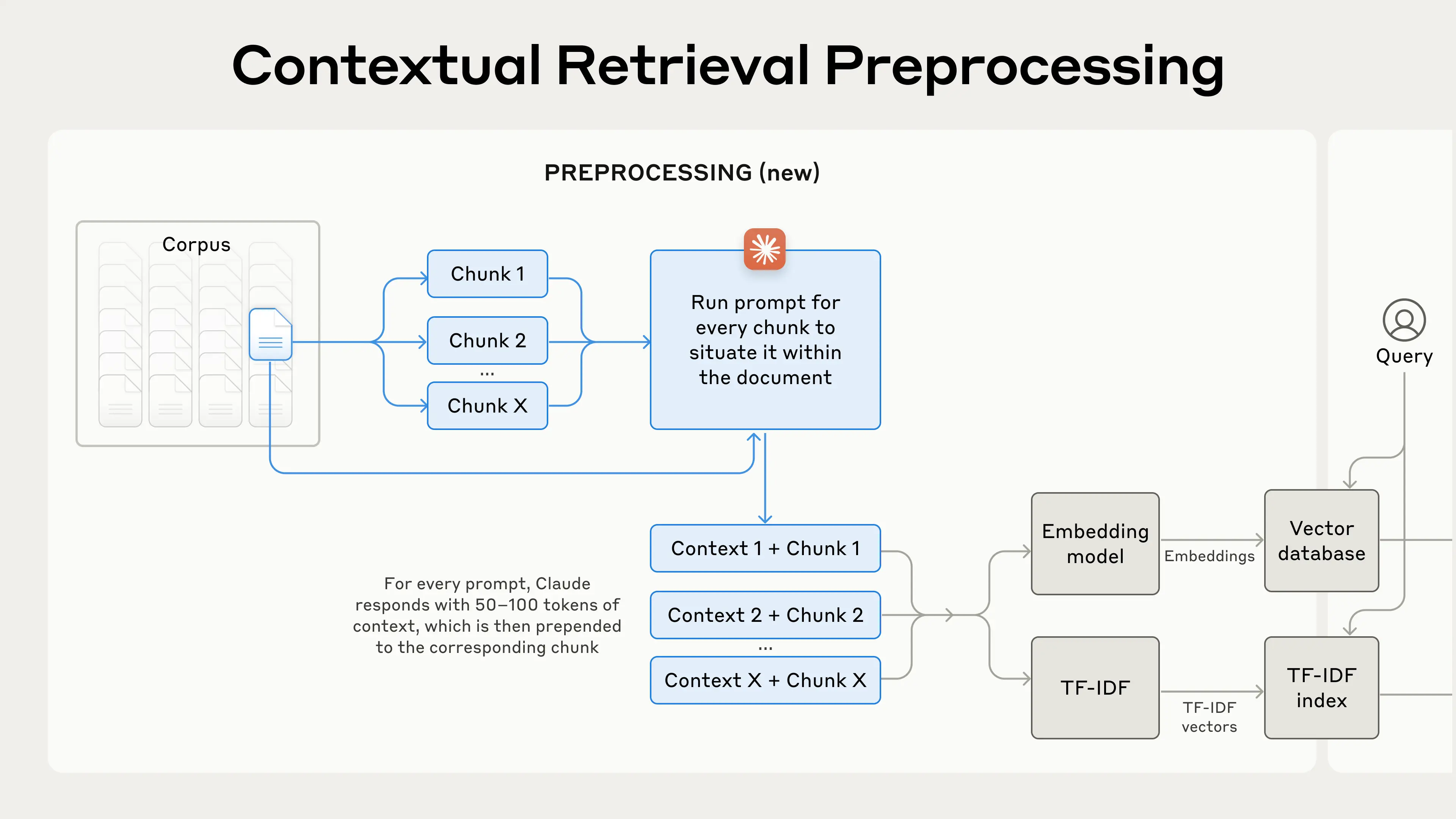 Anthropic contextual retrieval + RAG architecture